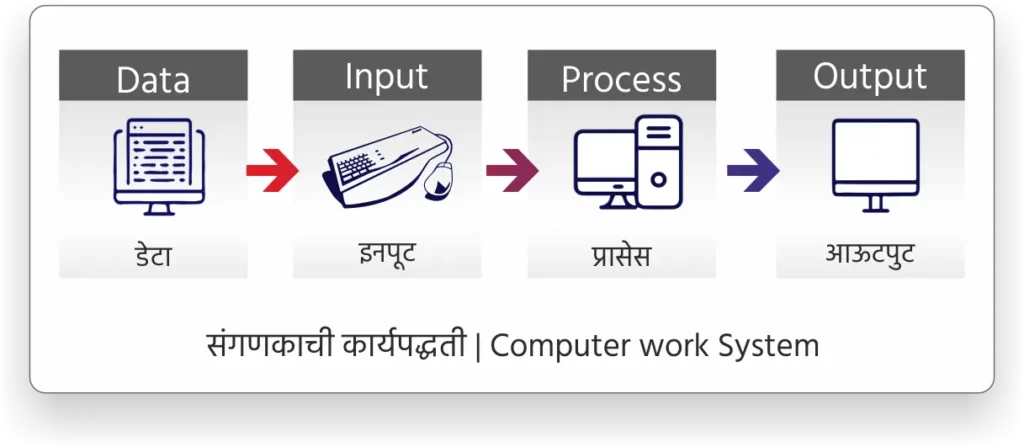 how computer work in marathi