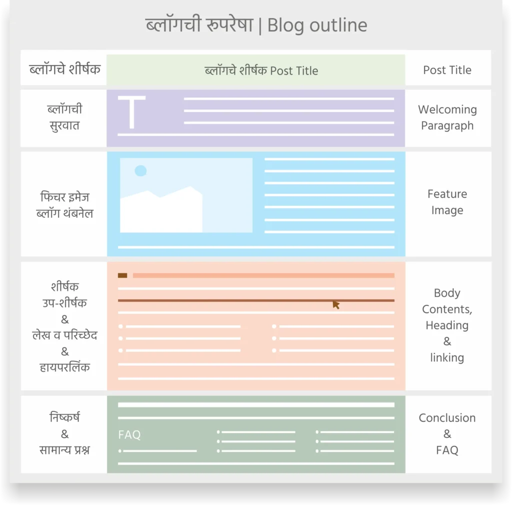 Blog outline in marathi information