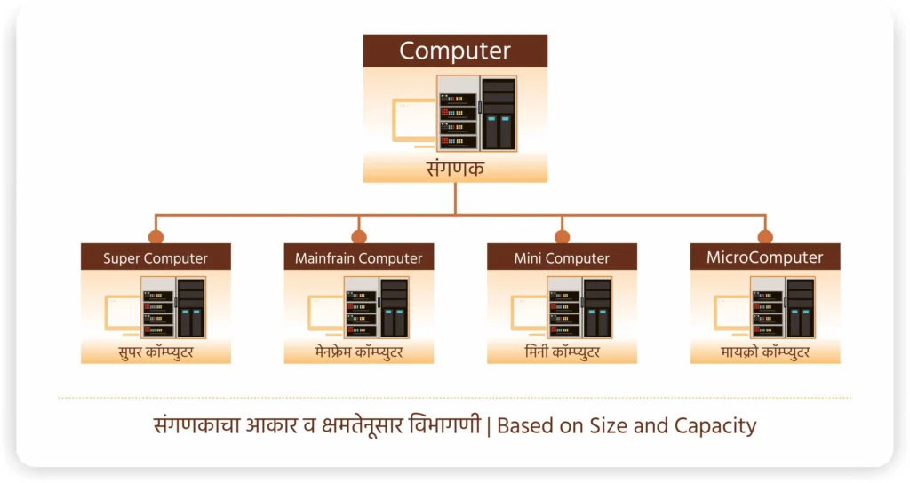 Computer Types Size and Capacity