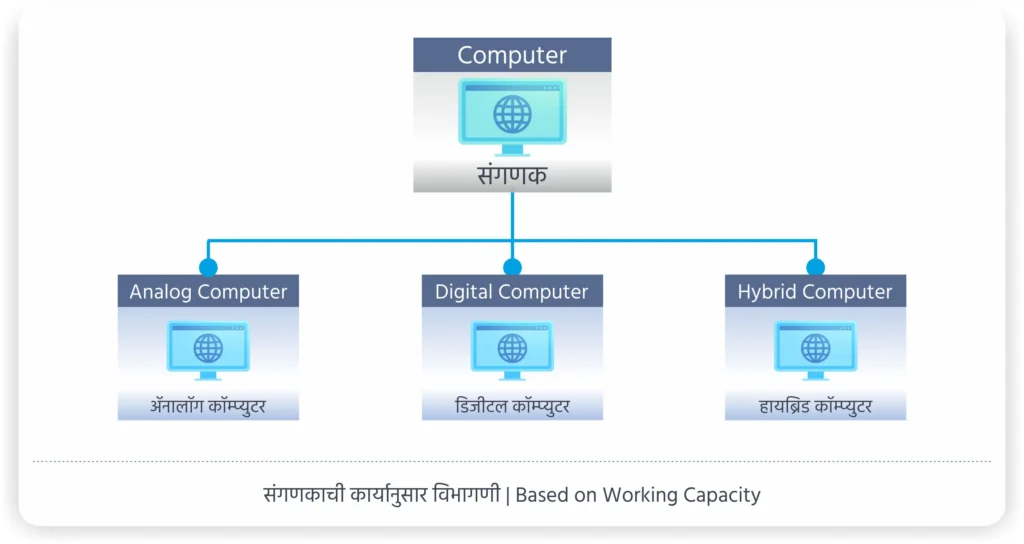 Computer Types Working Capacity
