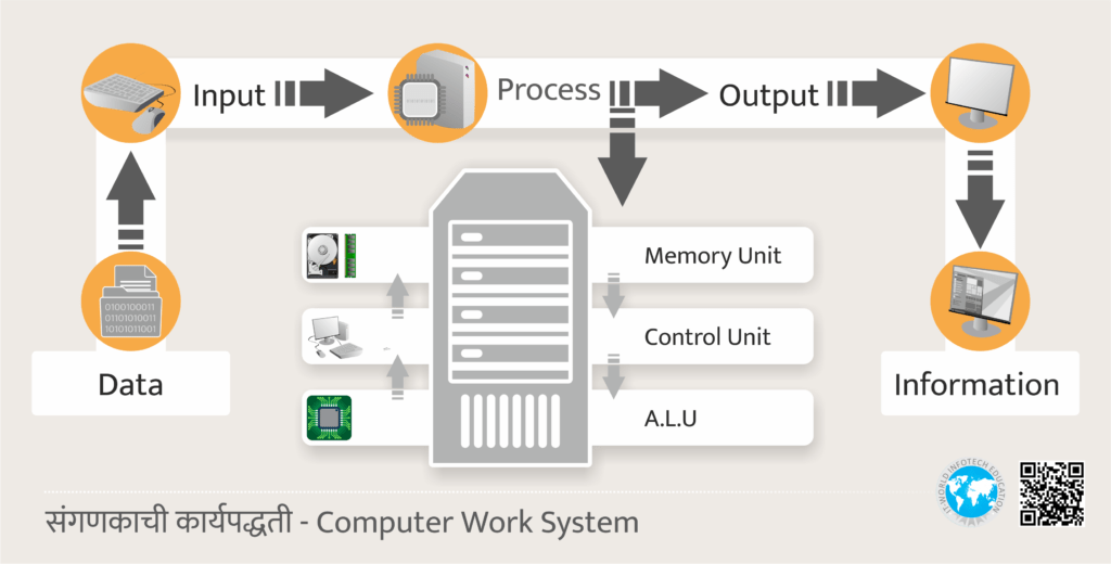 how work computer system