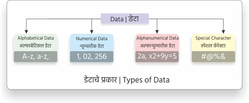 डेटाचे प्रकार Types of Data