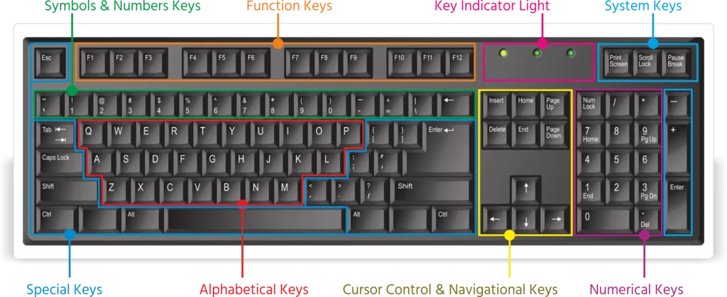 computer keyboard Layout