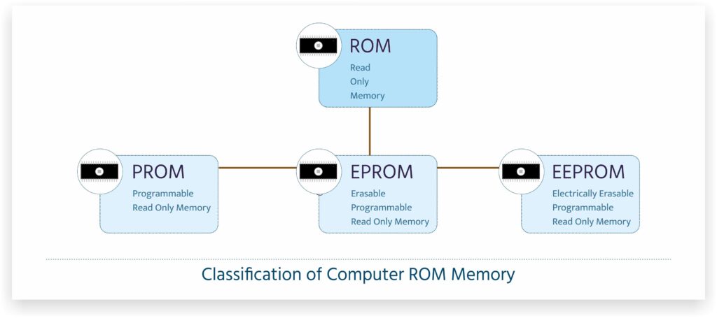Classification ROM Memory Types