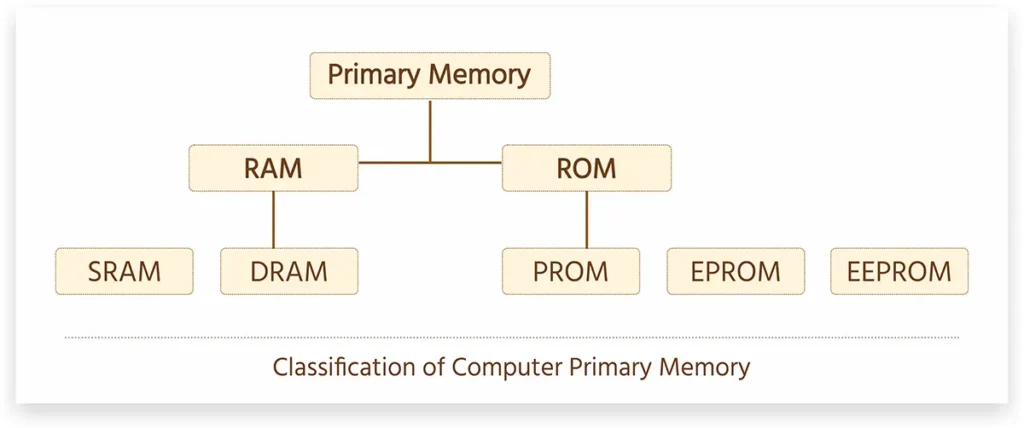 Classification of Computer Primary Memory