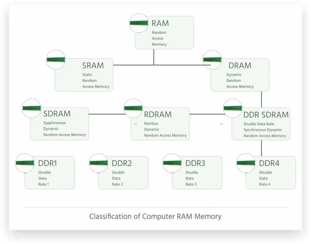 RAM Memory Types